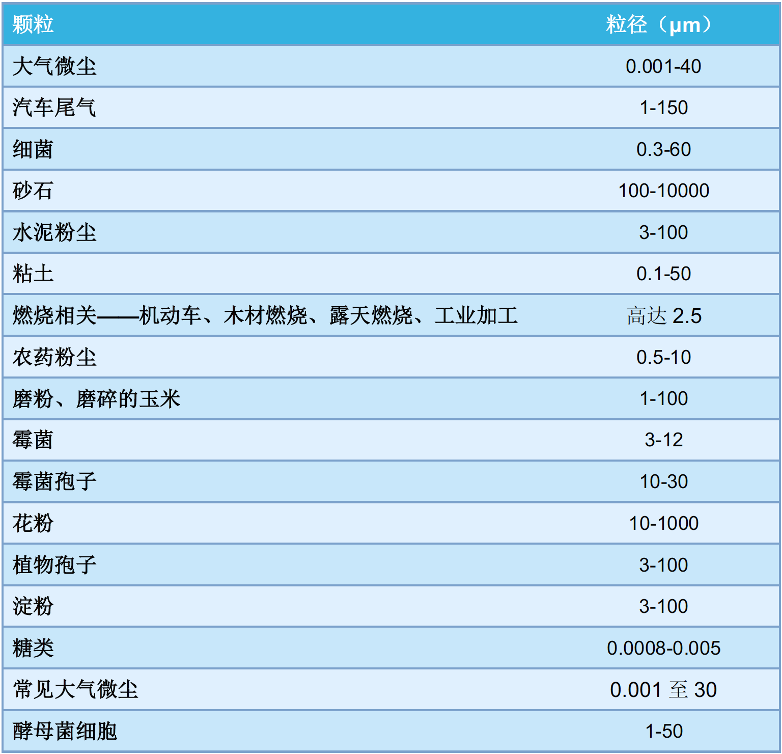 常見室外空氣顆粒的粒徑