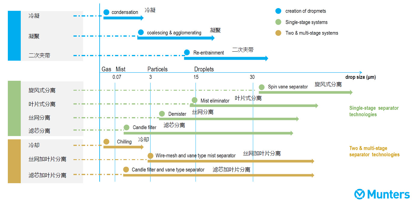 各種分離技術