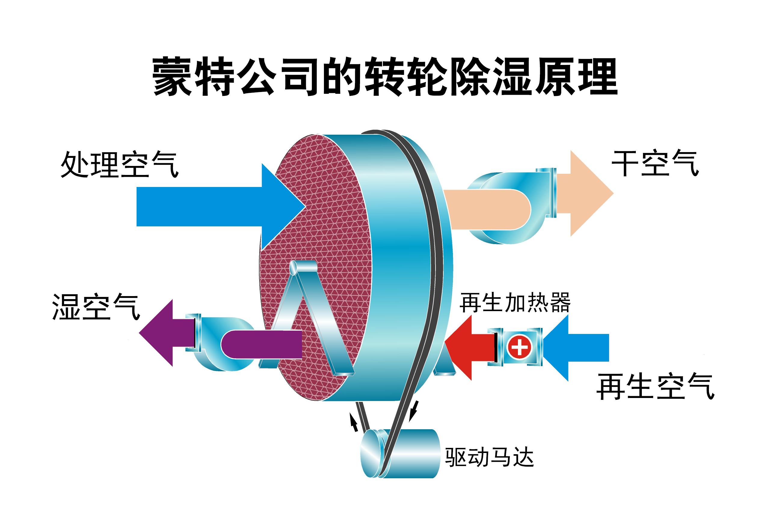 蒙特轉輪除濕原理